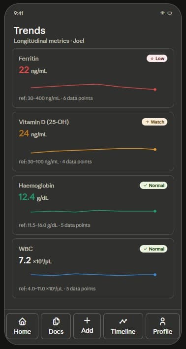 Klario workspace showing biomarker trends